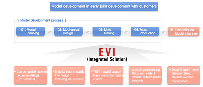 Shell Chemicals